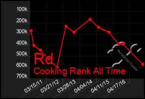 Total Graph of Rd