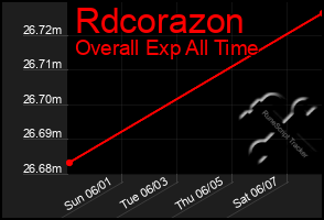 Total Graph of Rdcorazon