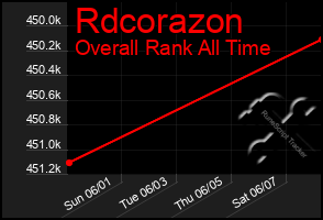 Total Graph of Rdcorazon