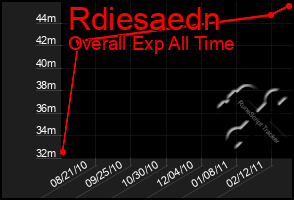 Total Graph of Rdiesaedn