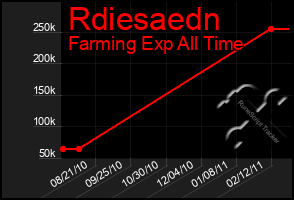 Total Graph of Rdiesaedn