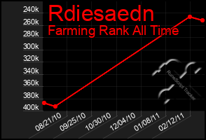 Total Graph of Rdiesaedn