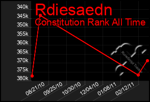 Total Graph of Rdiesaedn