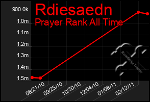 Total Graph of Rdiesaedn