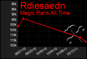 Total Graph of Rdiesaedn