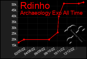 Total Graph of Rdinho