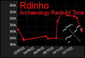 Total Graph of Rdinho