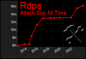 Total Graph of Rdps