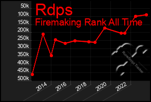 Total Graph of Rdps