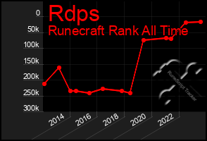 Total Graph of Rdps