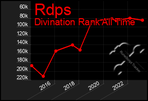 Total Graph of Rdps