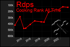 Total Graph of Rdps