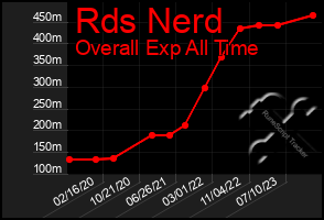 Total Graph of Rds Nerd