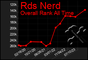 Total Graph of Rds Nerd