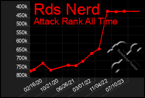 Total Graph of Rds Nerd