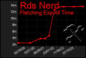 Total Graph of Rds Nerd