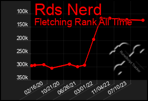 Total Graph of Rds Nerd