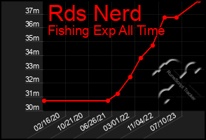 Total Graph of Rds Nerd