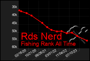 Total Graph of Rds Nerd