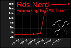 Total Graph of Rds Nerd