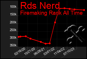 Total Graph of Rds Nerd