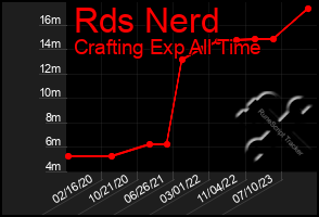 Total Graph of Rds Nerd