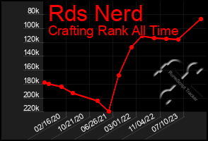 Total Graph of Rds Nerd