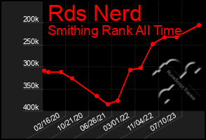 Total Graph of Rds Nerd