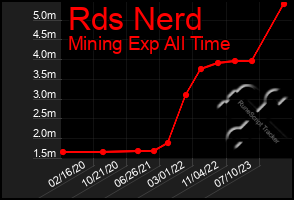 Total Graph of Rds Nerd