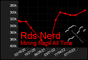 Total Graph of Rds Nerd