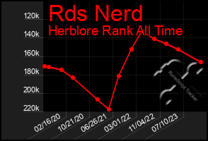 Total Graph of Rds Nerd