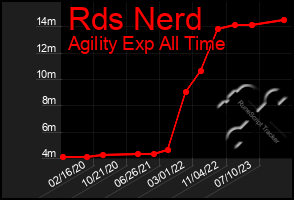 Total Graph of Rds Nerd