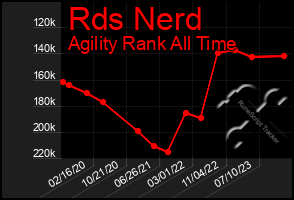 Total Graph of Rds Nerd