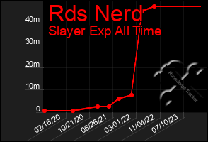 Total Graph of Rds Nerd