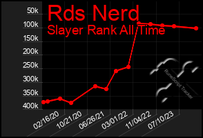 Total Graph of Rds Nerd