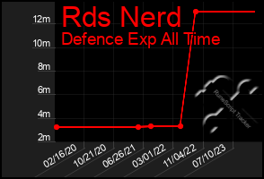 Total Graph of Rds Nerd