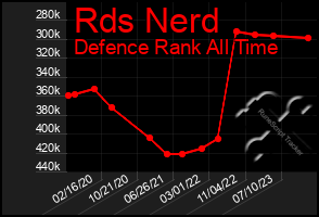 Total Graph of Rds Nerd