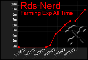 Total Graph of Rds Nerd