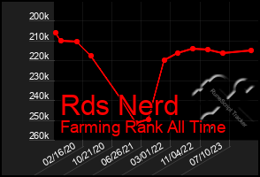 Total Graph of Rds Nerd