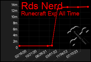 Total Graph of Rds Nerd