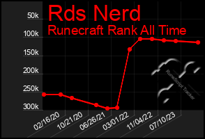 Total Graph of Rds Nerd