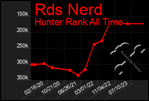 Total Graph of Rds Nerd