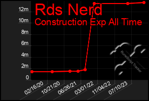 Total Graph of Rds Nerd