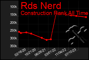 Total Graph of Rds Nerd