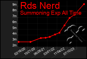 Total Graph of Rds Nerd