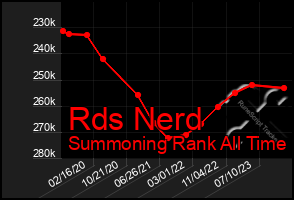 Total Graph of Rds Nerd