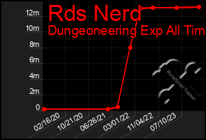 Total Graph of Rds Nerd