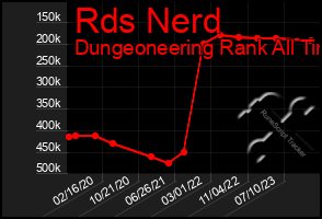 Total Graph of Rds Nerd