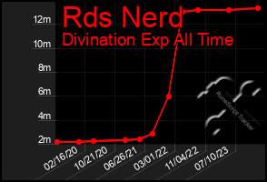 Total Graph of Rds Nerd