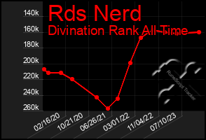 Total Graph of Rds Nerd